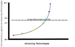 LONGEVITY NEXUS: Longevity Escape Velocity